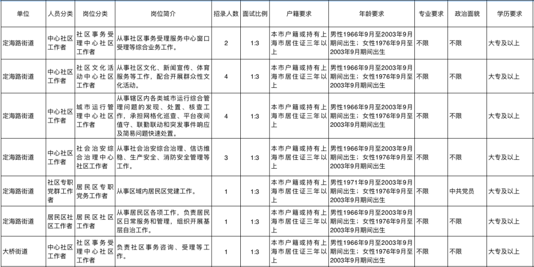 社区人员招聘_2017下半年徐汇社区工作者招聘145人及党组织书记助理招聘32人公告(3)