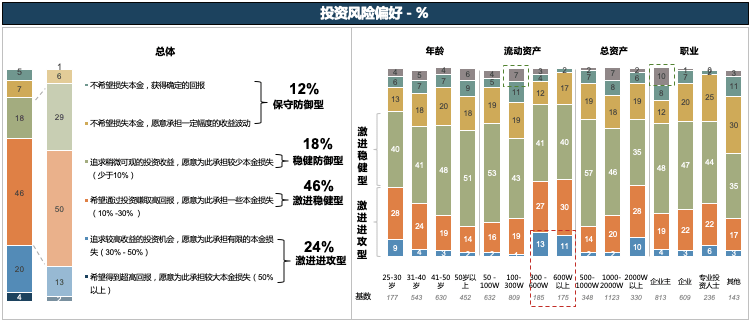 流动资产规模在300万以上家庭选择激进进攻型策略的比例显著上升