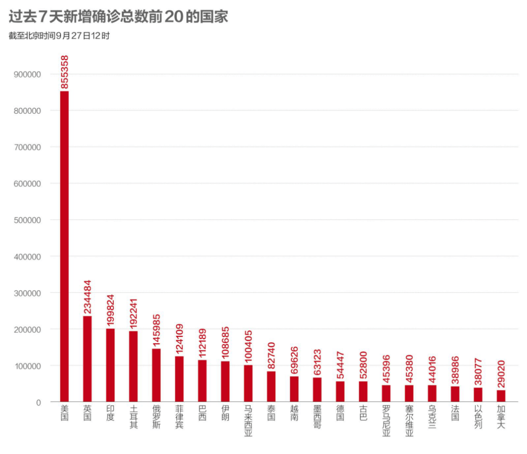 疫苗|数说疫情：新冠疫苗覆盖全球45%人口，美国360万人接种加强针