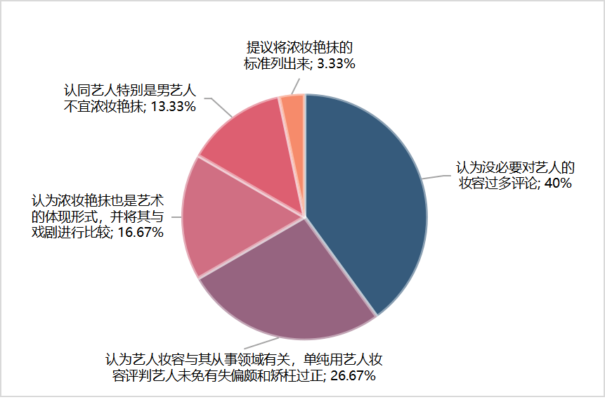 舆情热议：光明日报刊文批艺人浓妆艳抹 艺术