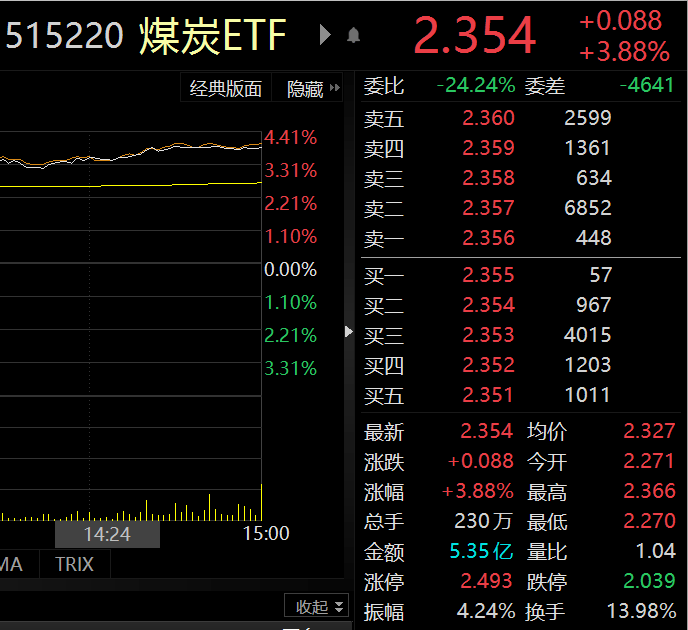 Etf严选 安源煤业 平煤股份等多股涨停 煤炭etf 515220 今日上涨3 88 人客信息网