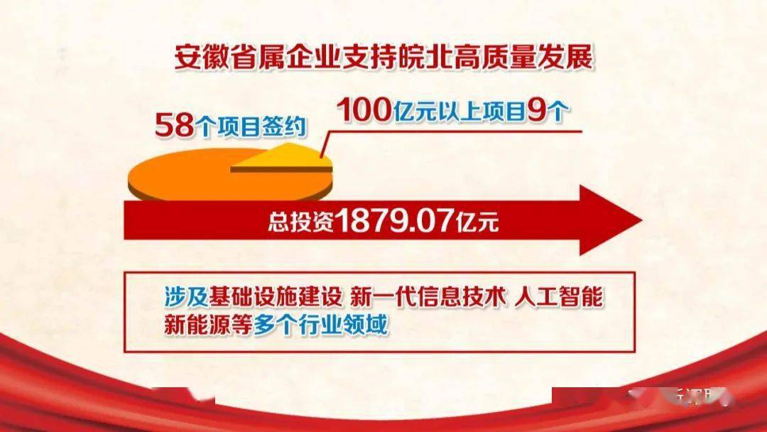 9月25号,在安徽省属企业支持皖北承接产业转移集聚区建设座谈会上,48