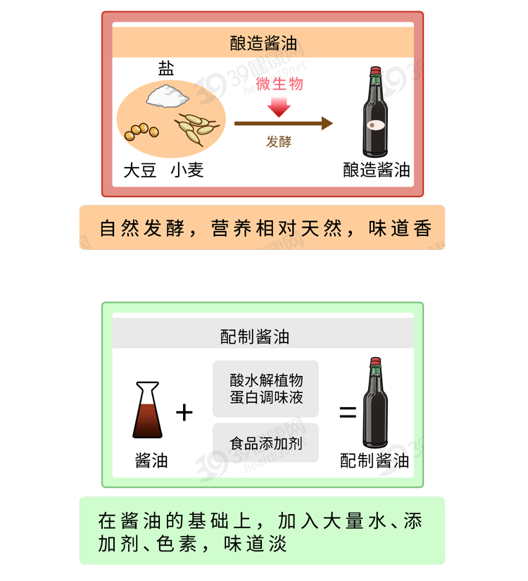 主要分为酿造酱油和配制酱油因制作工艺不同酱油的酿造基本工业化了