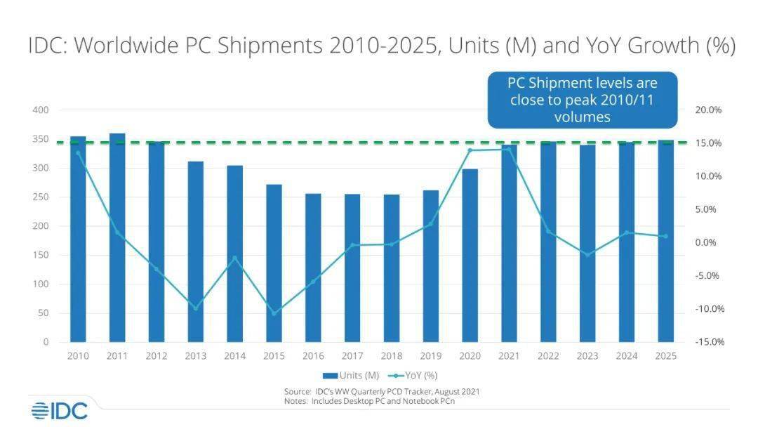 全球智能終端設備趨勢展望2025年可穿戴設備出貨量將接近8億臺