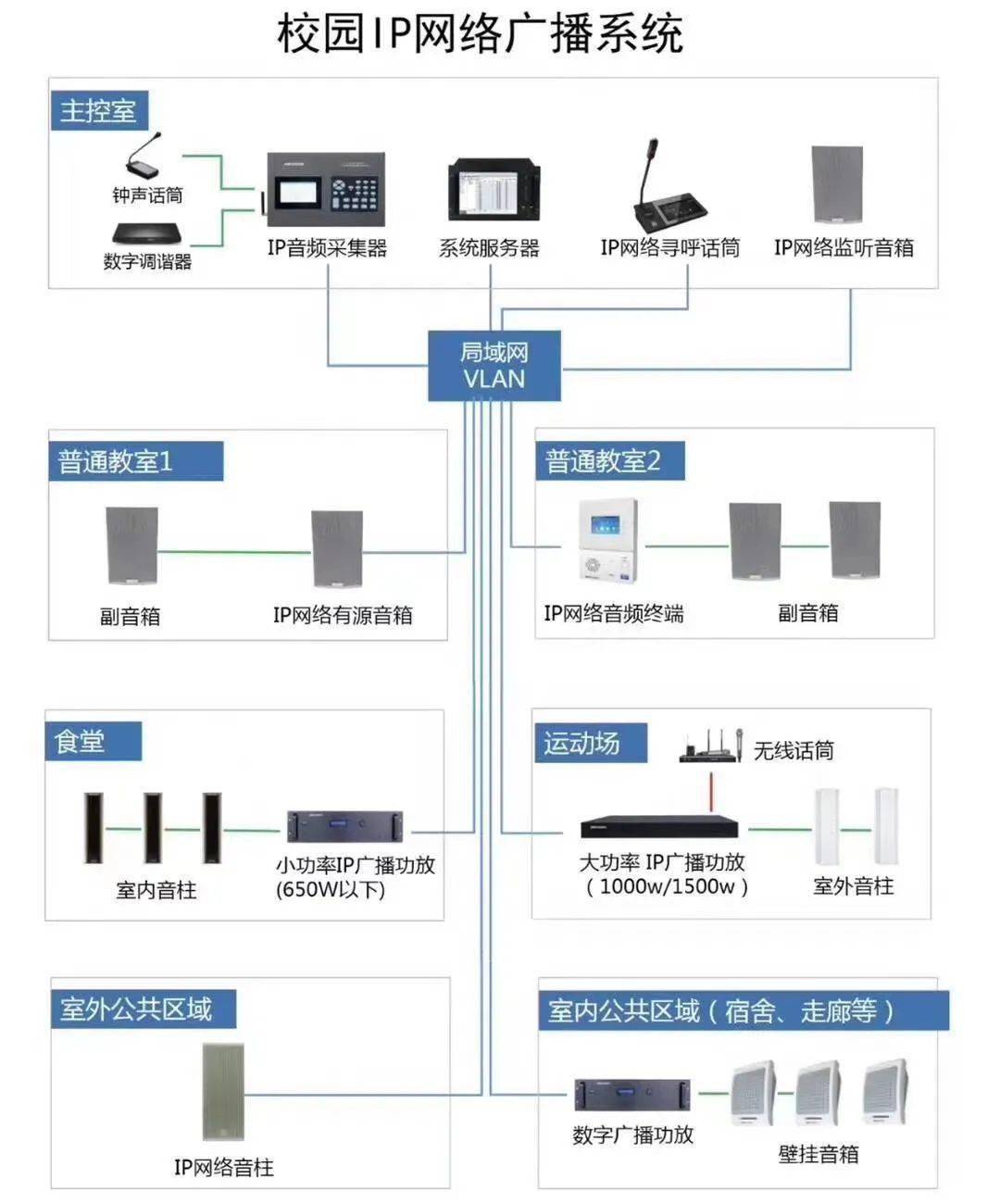 2,安防系统拓扑图,包含了门禁及监控系统