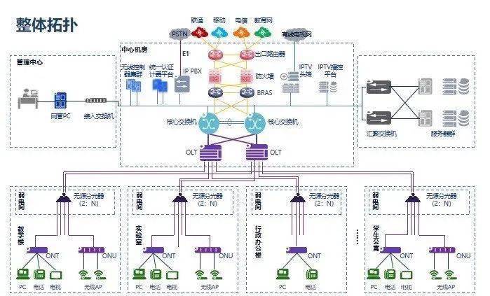 幾十個弱電系統拓撲圖及設備圖,徹底瞭解弱電系統組成