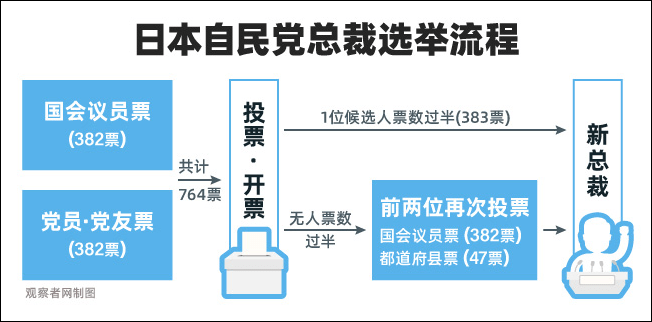 日本自民党总裁选举首轮投票结束 河野与岸田将展开一对一对决 高市