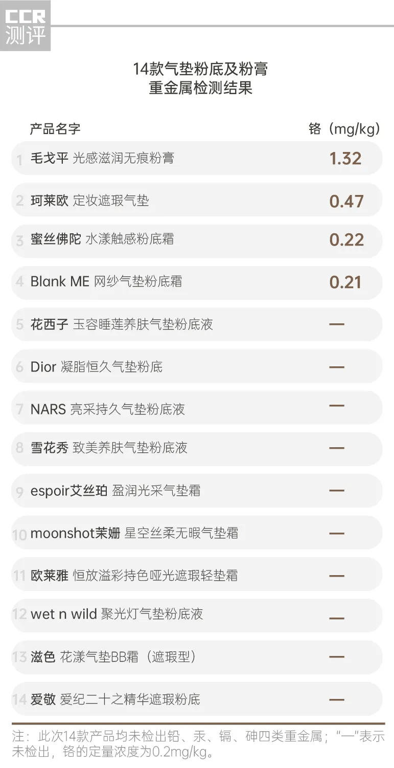 kg~14款气垫粉底及粉膏测试：毛戈平、珂莱欧、蜜丝佛陀、Blank ME检出重金属