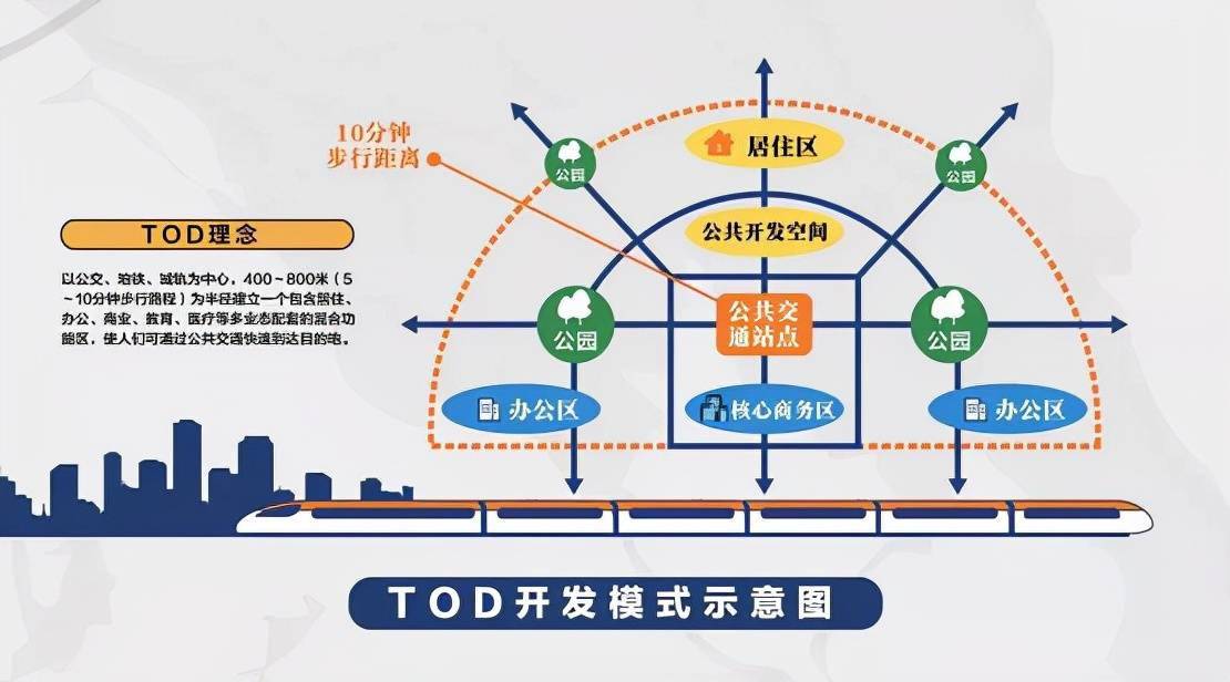 另一个原因,则是采用了轨道 物业综合开发的tod模式.
