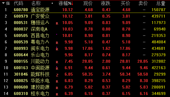 电力再度大涨 闽东电力5连板 还能持续多久?