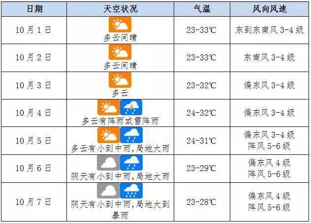 海口未来七天天气预报