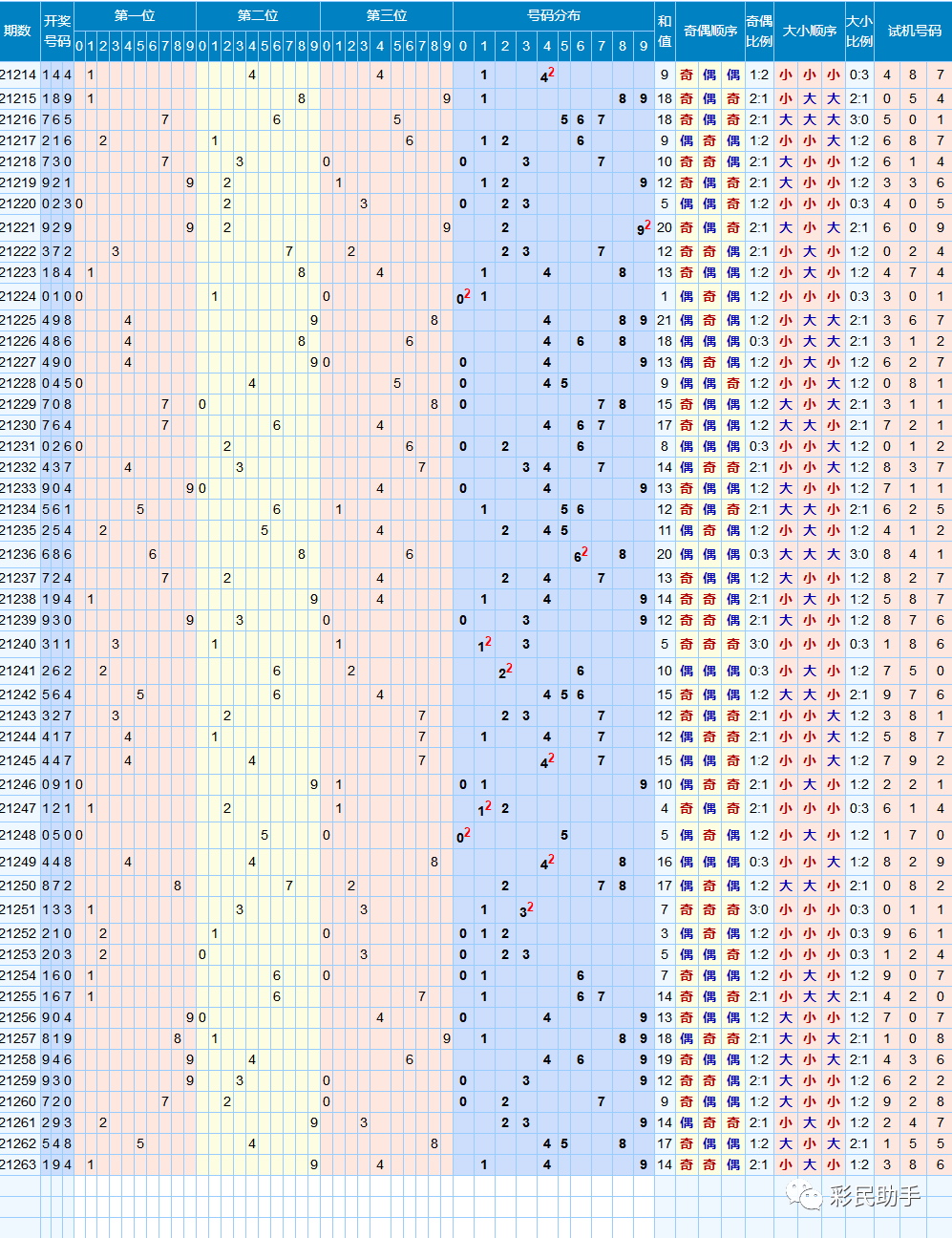 全国联销,地方彩图表来了!