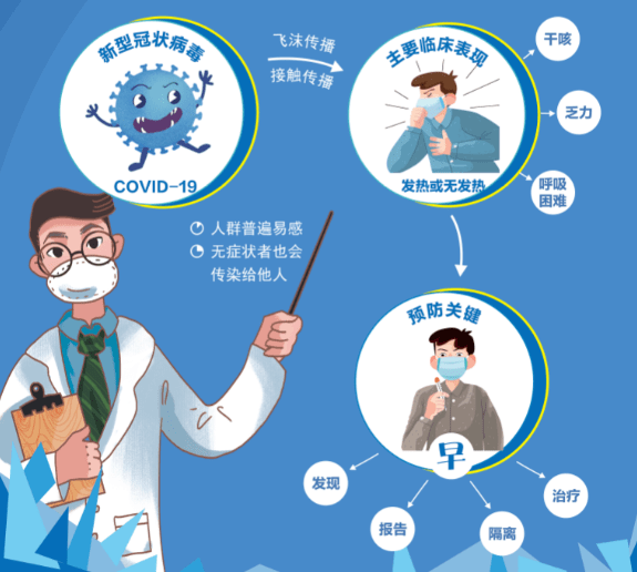 因此,大家仍然要对新冠肺炎保持警惕,做好必要的预防措施.