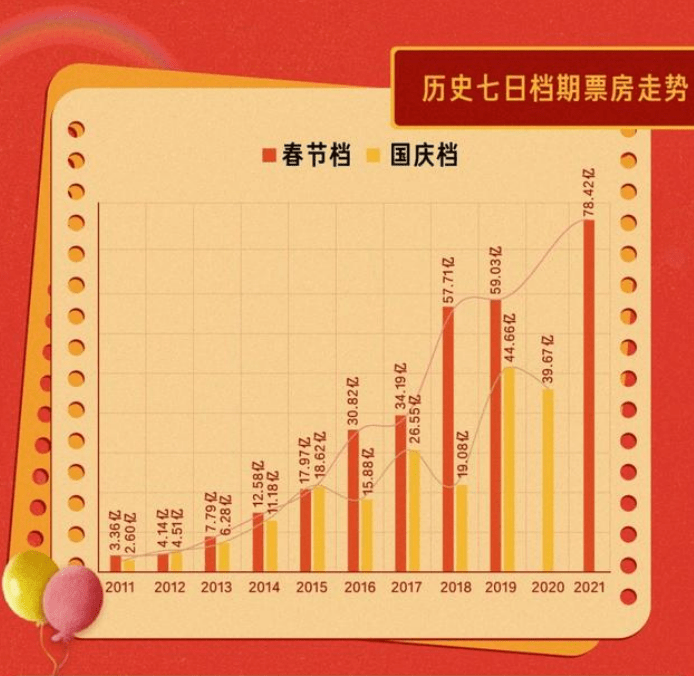 电影|2021影院国庆档无战事，只剩“两强”争票房