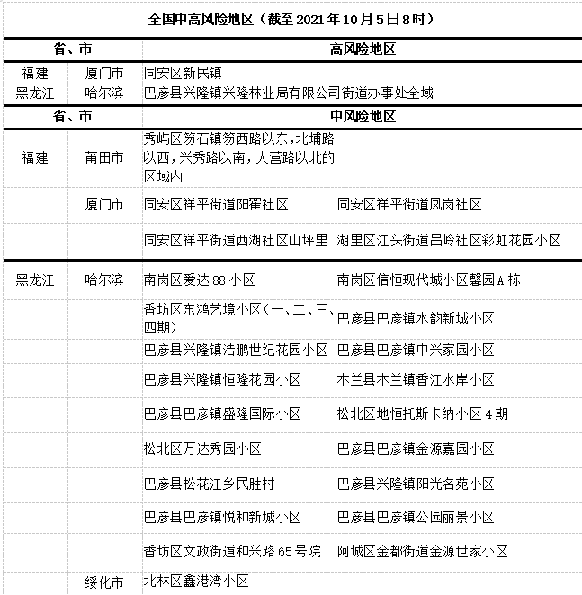 湖北疫情中高风险地区

有哪些（湖北疫情中高风险地区

有哪些名单）