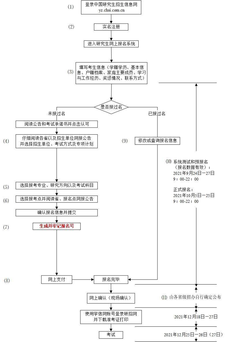 开始阶段|2022年全国硕士研究生招生考试5日开始报名