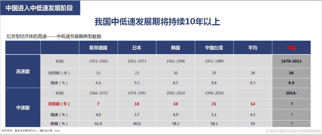 台湾gdp比韩国差多少_一季度GDP增速6.4 ,中国经济见底回升