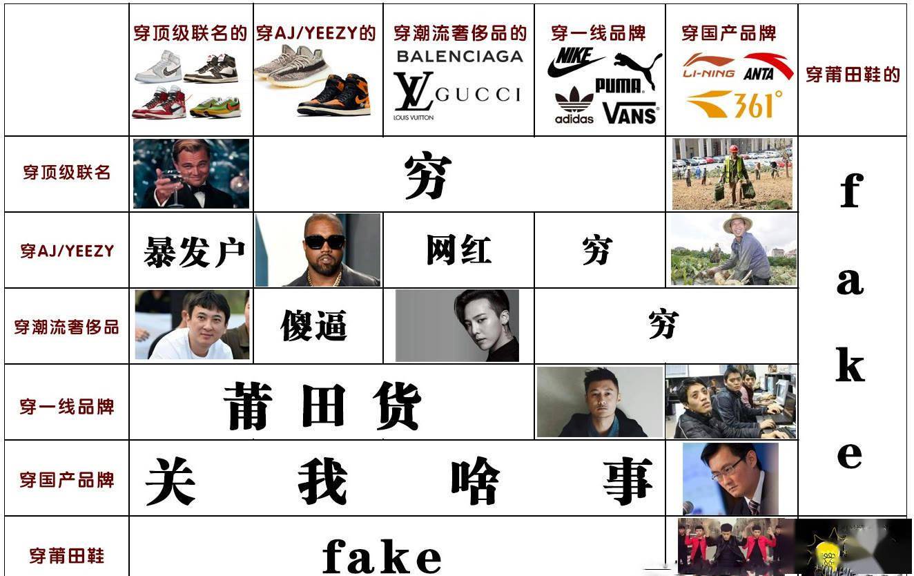 其实,「球鞋鄙视链」前两年在网络上就引起了热议,顶级联名球鞋作为"