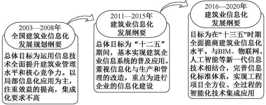 发布了第一个建筑业信息化发展纲要,提出了在2003—2008年的发展规划