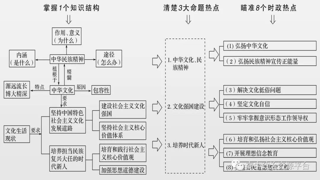 高中政治丨统编版必修1234各单元思维导图重要知识大总结建议收藏