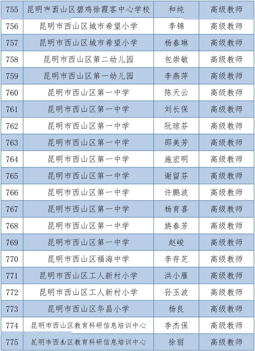 体育|昆明1563人拟晋升中小学高级教师，有你的老师吗？