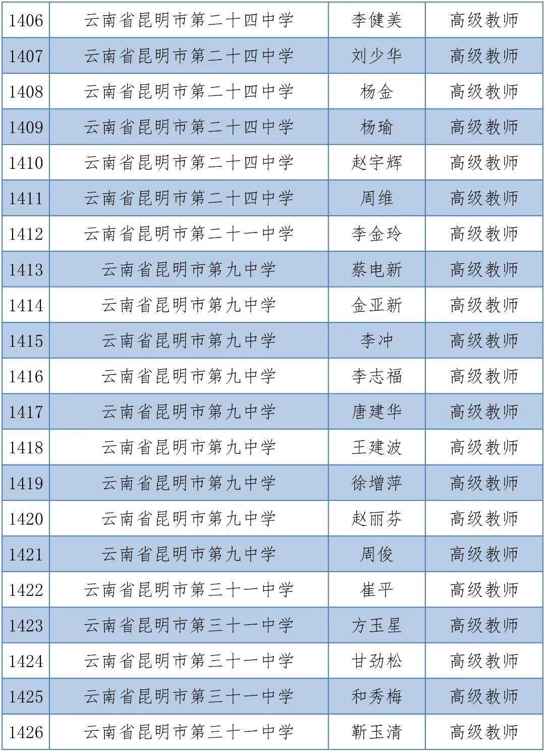 体育|昆明1563人拟晋升中小学高级教师，有你的老师吗？