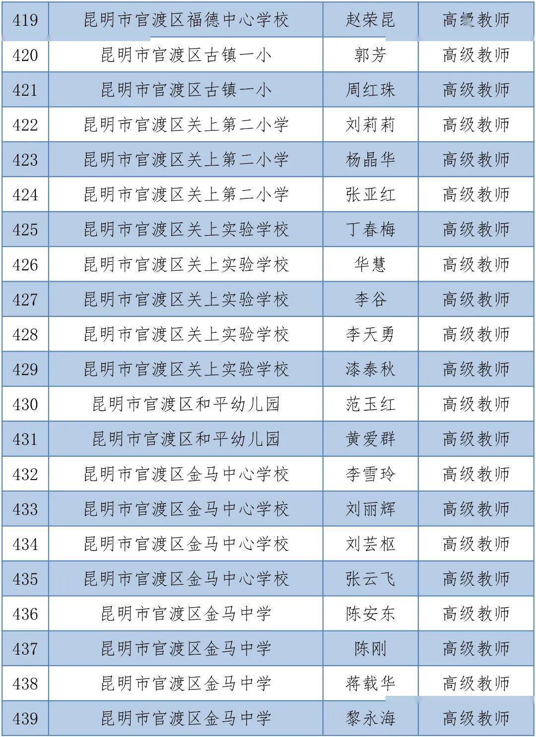 体育|昆明1563人拟晋升中小学高级教师，有你的老师吗？