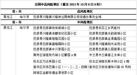 哈尔滨疫情属于什么风险地区（哈尔滨松北区是什么风险级别）
