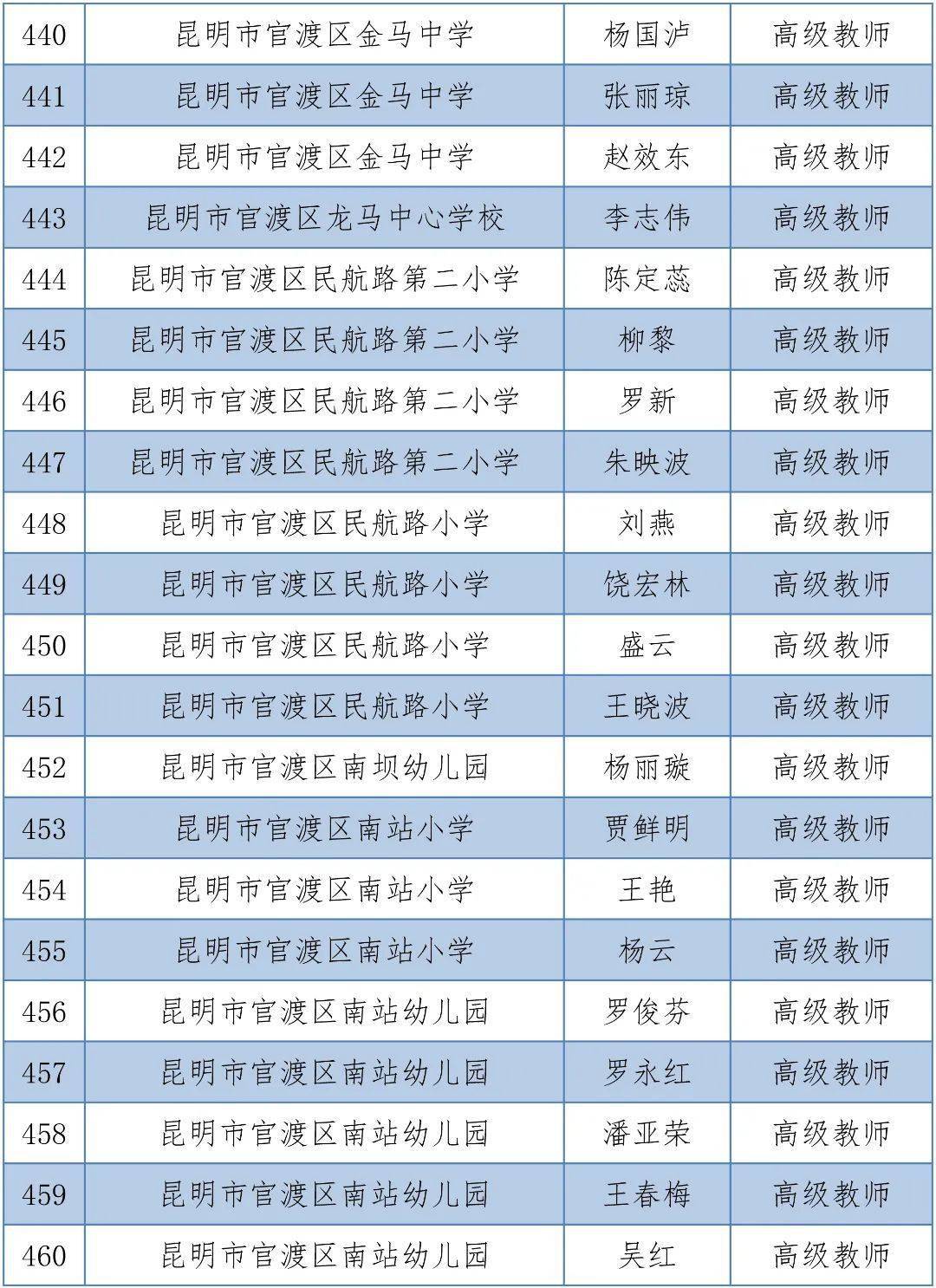 体育|昆明1563人拟晋升中小学高级教师，有你的老师吗？