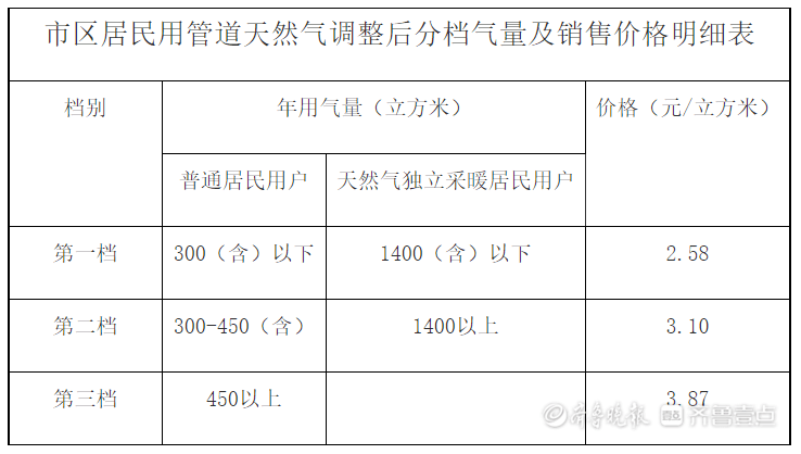 即將調整,事關聊城市區民用天然氣價格!