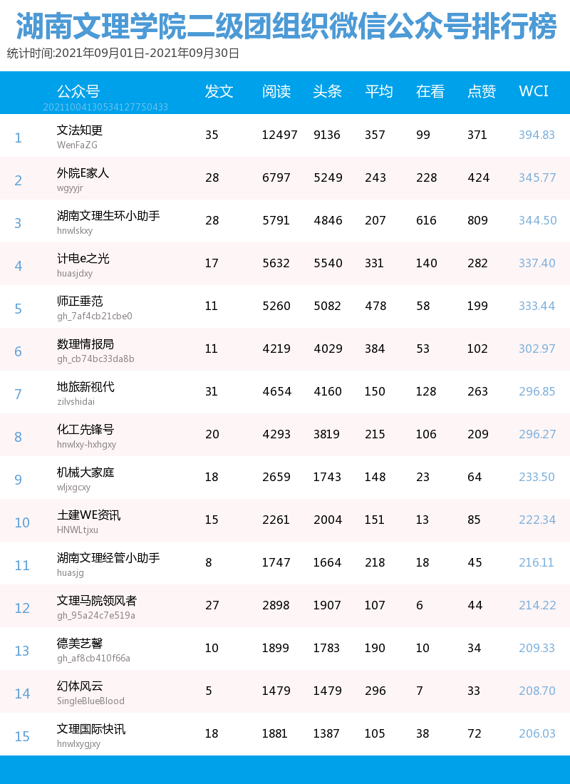 微信大号排行_榜单|SBS微信公众号九月影响力排行榜