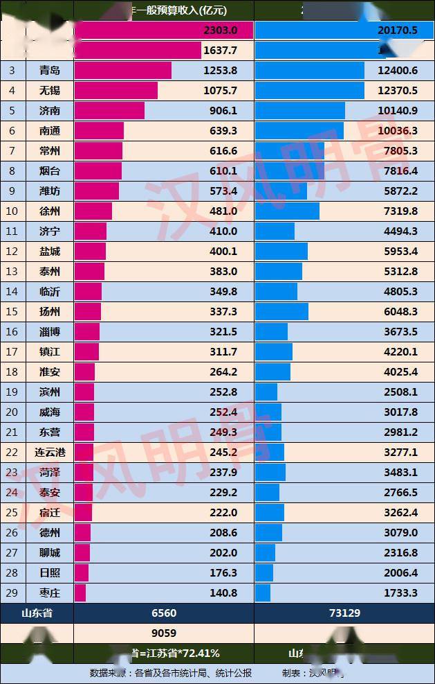 临沂与徐州的gdp_无标题