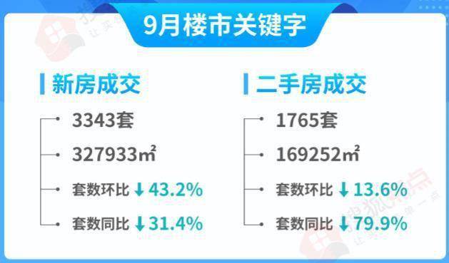 尊龙凯时：9月楼市：“金九”已过新房住宅成交3343套!二手房6连跌(图2)