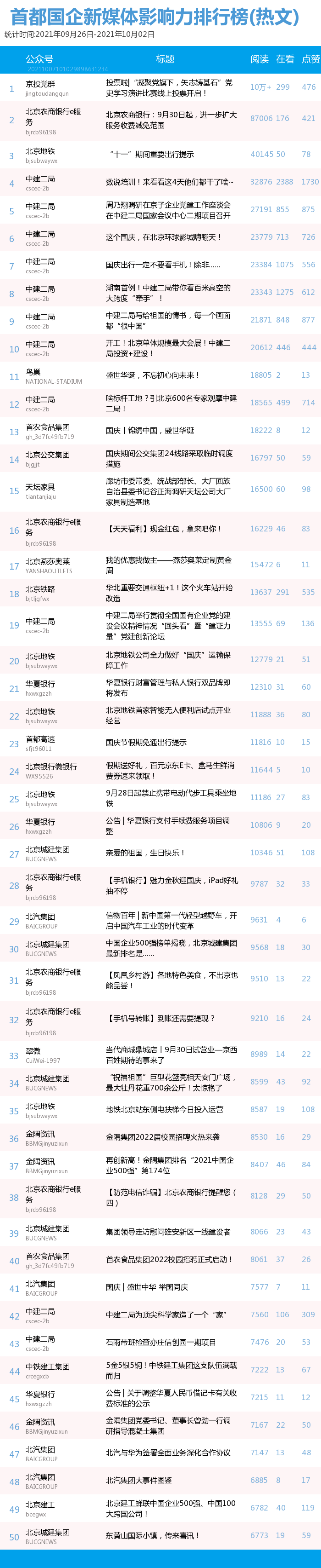 fc2周排行榜_首都国企新媒体影响力排行榜周榜及9月月榜(9月26日至10月09...