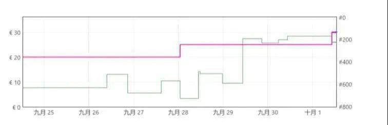 亚马逊销量排行_重磅!亚马逊卖家涨价趋势初显端倪,销量排名双马齐驱