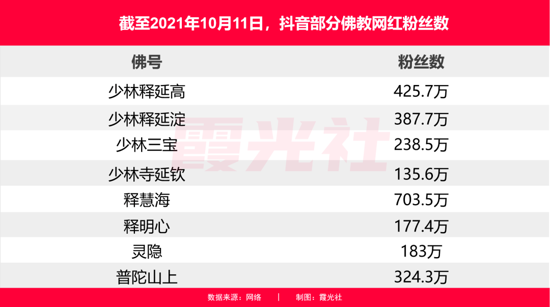 佛門網紅不止釋慧海一個,據霞光社不完全統計,以抖音為例,粉絲突破50