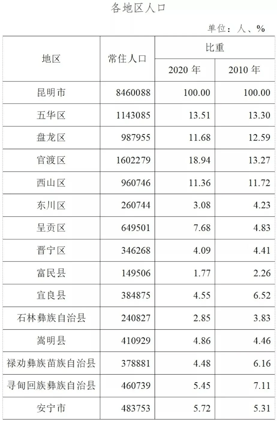 昆明常住人口有多少_过去6年昆明常住人口多了不到32万 人口涨幅低于其他热点