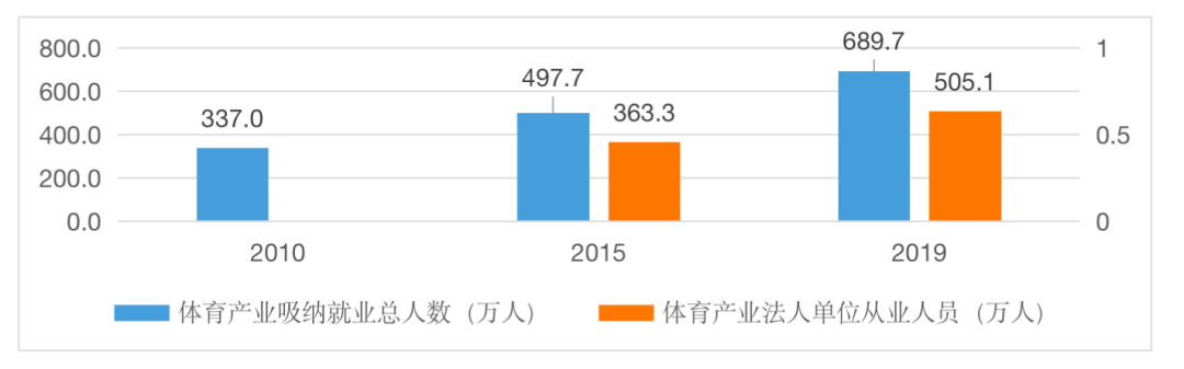 新時代體育產業促進就業