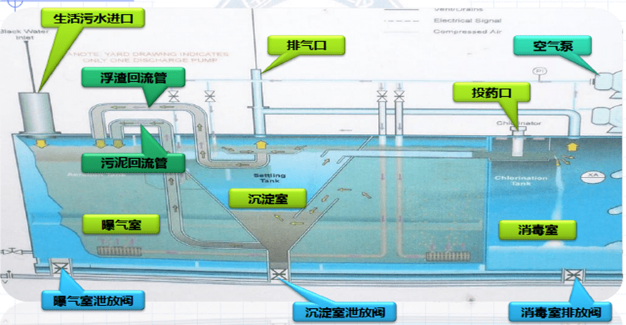 船用产品检验知识船用生活污水处理装置