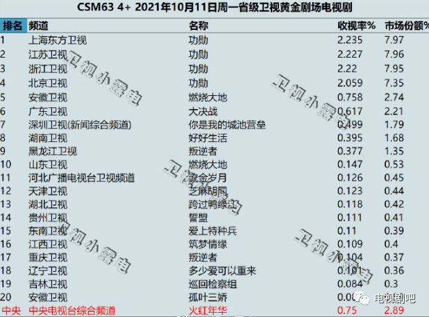 各大卫视排行_2021年11月1日各大卫视黄金剧场电视剧的收视率