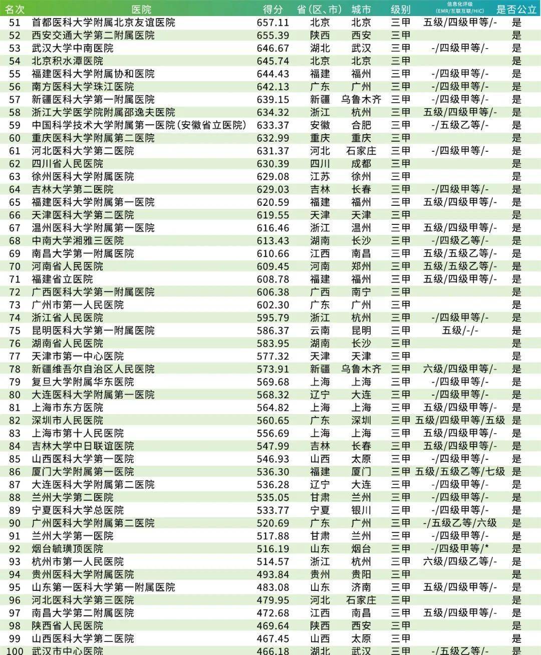 全国百强医院排行榜_四川阆中市入围“2021中国西部百强县(市)”