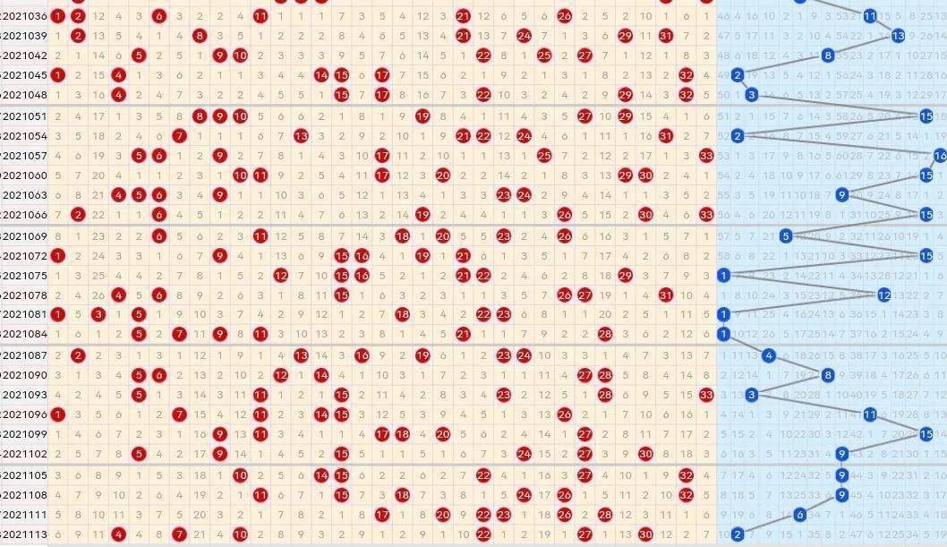 21116期双色球五种走势图蓝球汇总依然只有三个号码