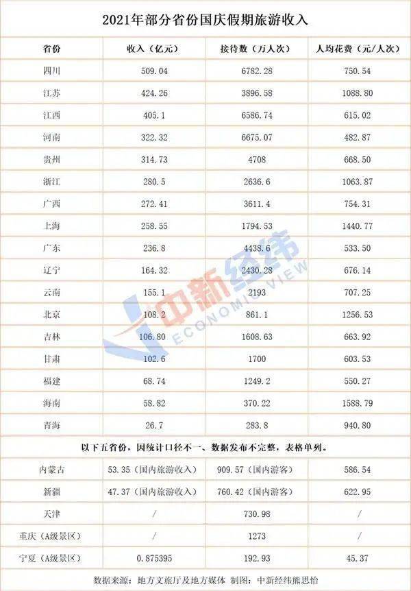 成绩单|22省份国庆旅游成绩单：四川、河南等入账排前五