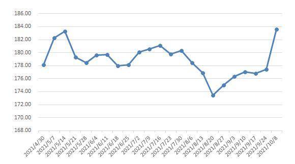 商務部:上週中國大宗商品價格指數(ccpi)上漲3.5%