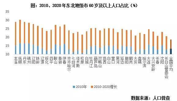 东北人口流失极为严重_打赢这场 去库存 战役 这些城市已经在行动(2)