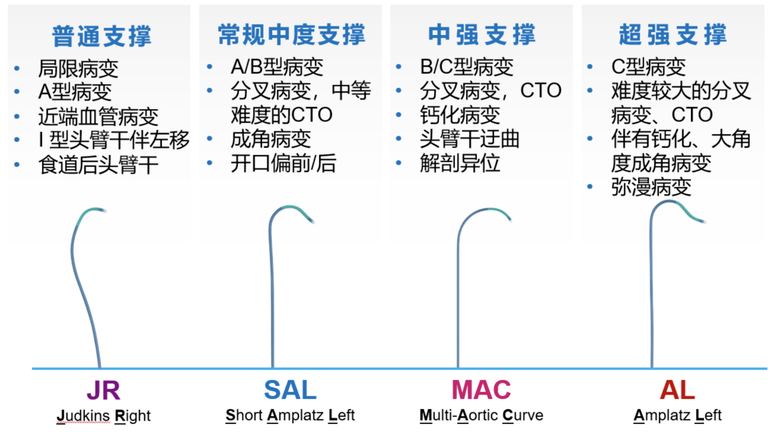 pci salon 2021丨陈勇:介入秘籍——指引导管的选择及操作要点