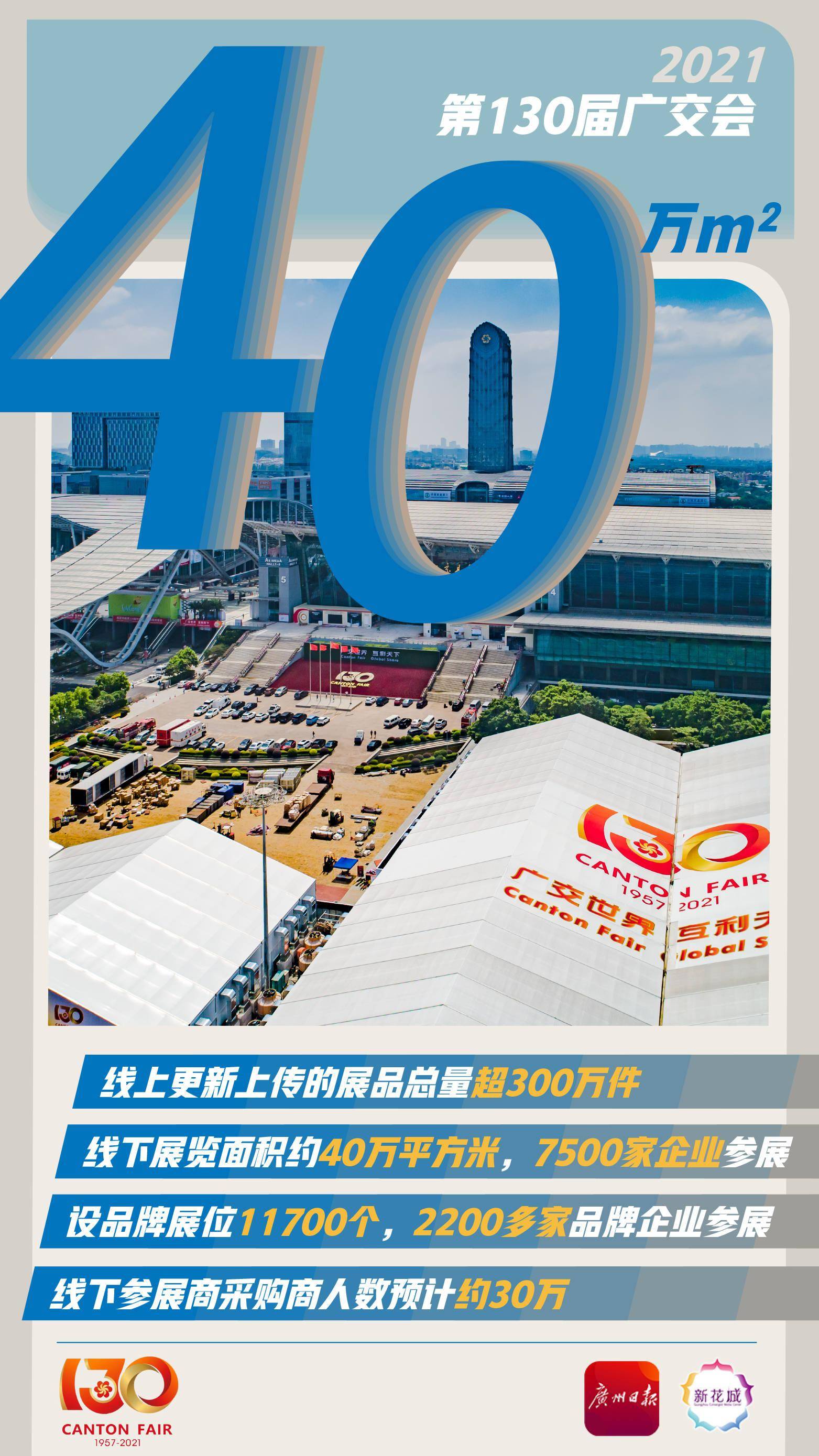 10月15日至19日 第130届广交会在线上线下融合举办 65年来 历经风雨
