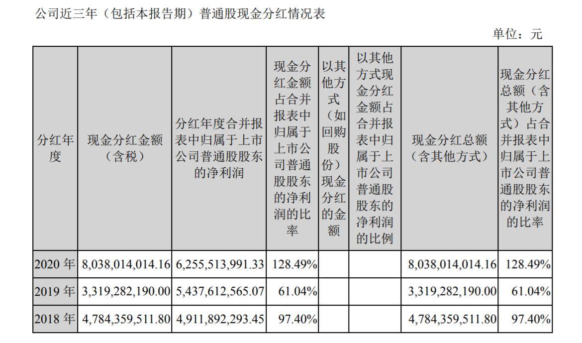 三年赚的钱几乎都被用来分红 双汇发展却这样说(图1) 三年赚的钱几乎都被用来分红 双汇发展却这样说(图1)