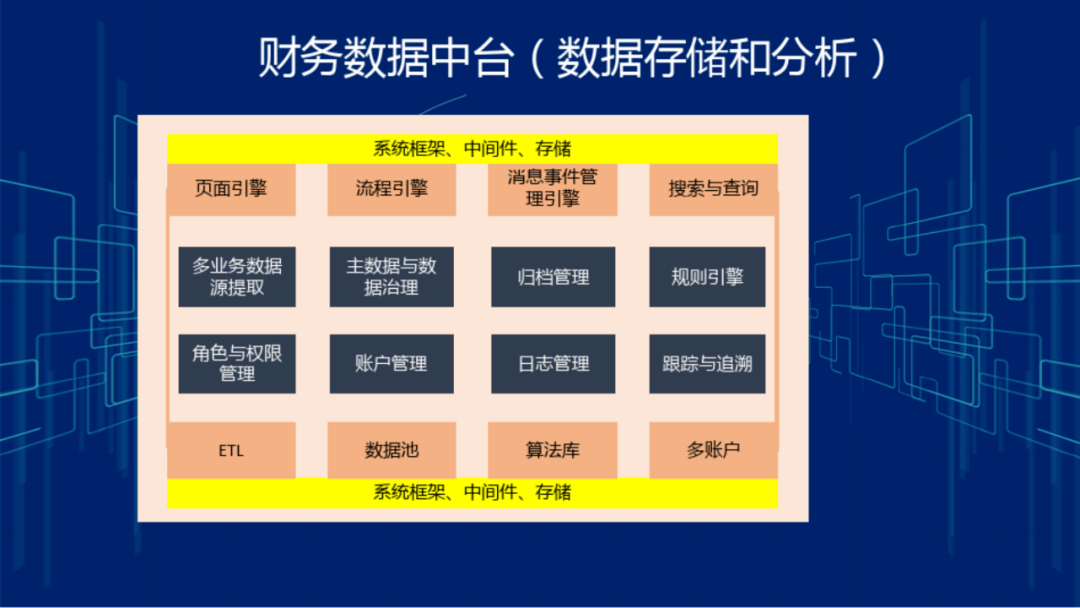 集團企業財務數據中臺系統建設方案