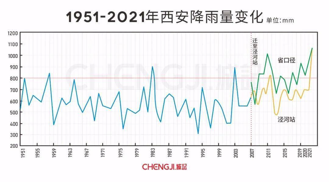 我们并非只关注"降雨量:与西安气象局商榷三件事